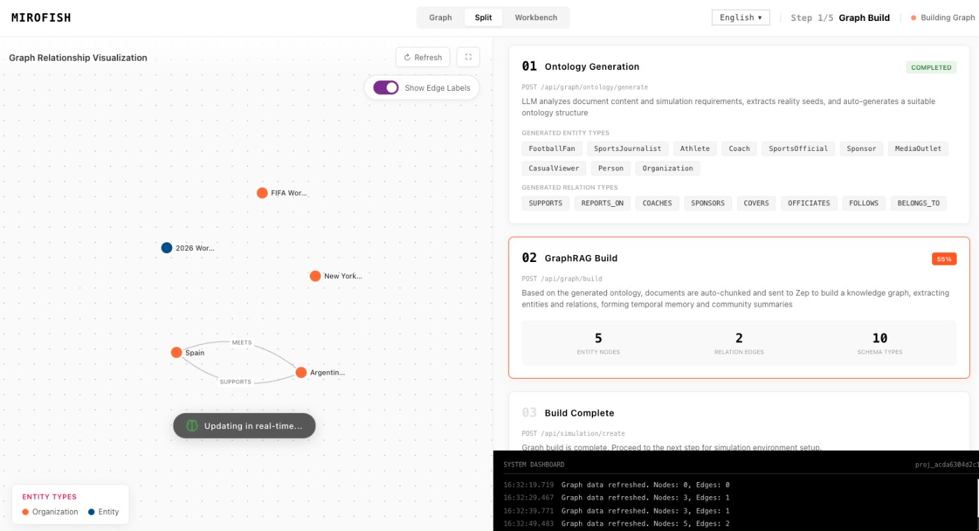 ReportAgent in MiroFish - relationship graph review