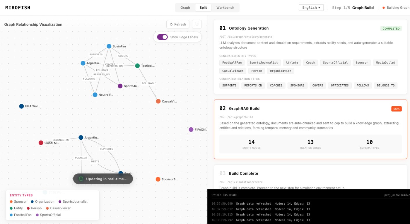 graph construction in MiroFish - simulation world setup